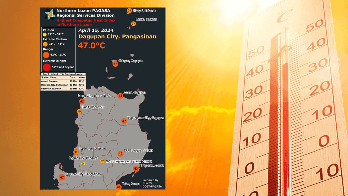Dagupan City logs high heat index in PH at 47°C - PAGASA