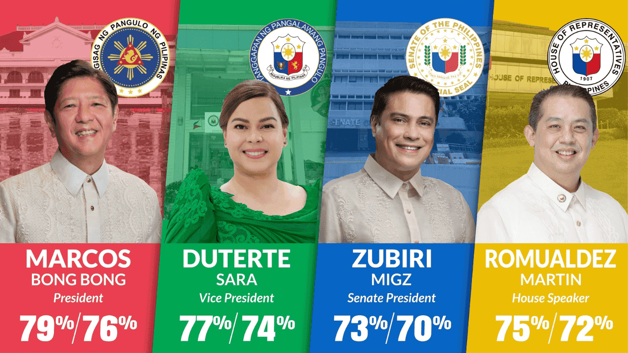 Trust, approval rating of PBBM, VP Duterte went up in Q1 2024 - poll