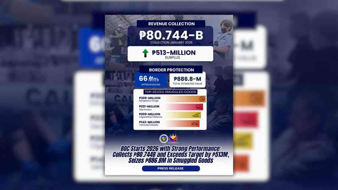 BOC surpasses January revenue target, seizes P886.8-M in contraband