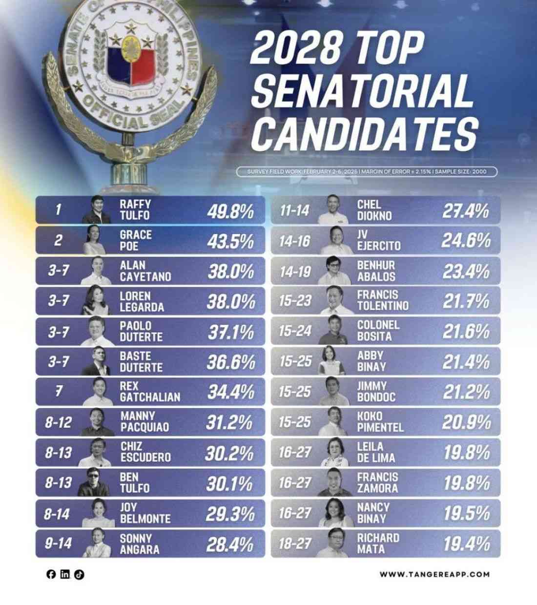 Raffy Tulfo, Grace Poe lead Tangere’s 2028 senatorial race