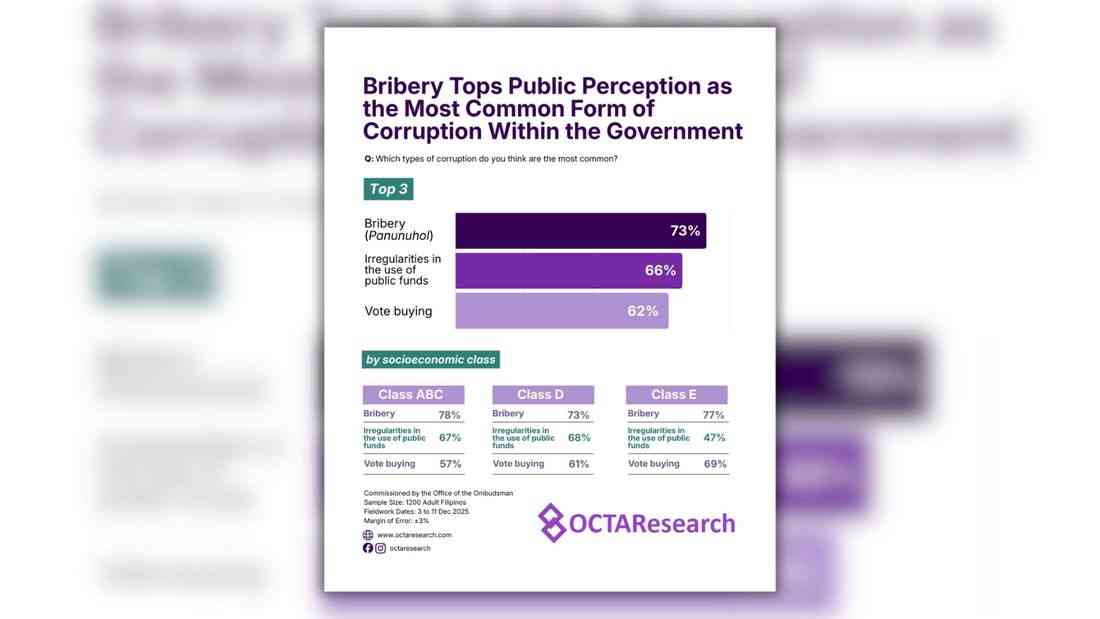 Bribery seen as most common form of government corruption – OCTA Research