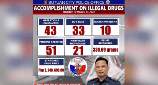 Butuan cops nabbed 51 suspects, P2.2-M shabu in 43 operations