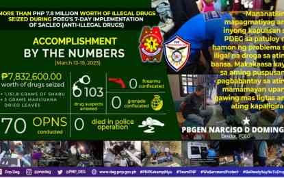 P7.8-M narcotics confiscated by PNP anti-drug group in 7-day ops