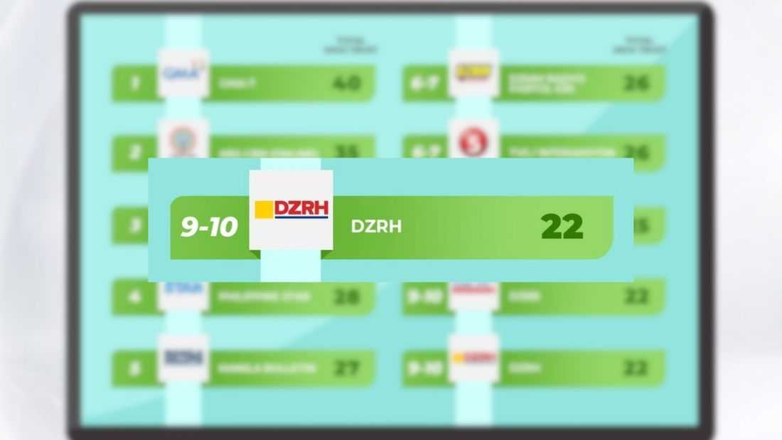 DZRH among 10 most trusted media outlets in Publicus Asia survey