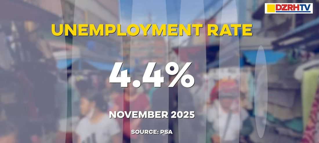 PH unemployment rate drops to 4.4% in November 2025