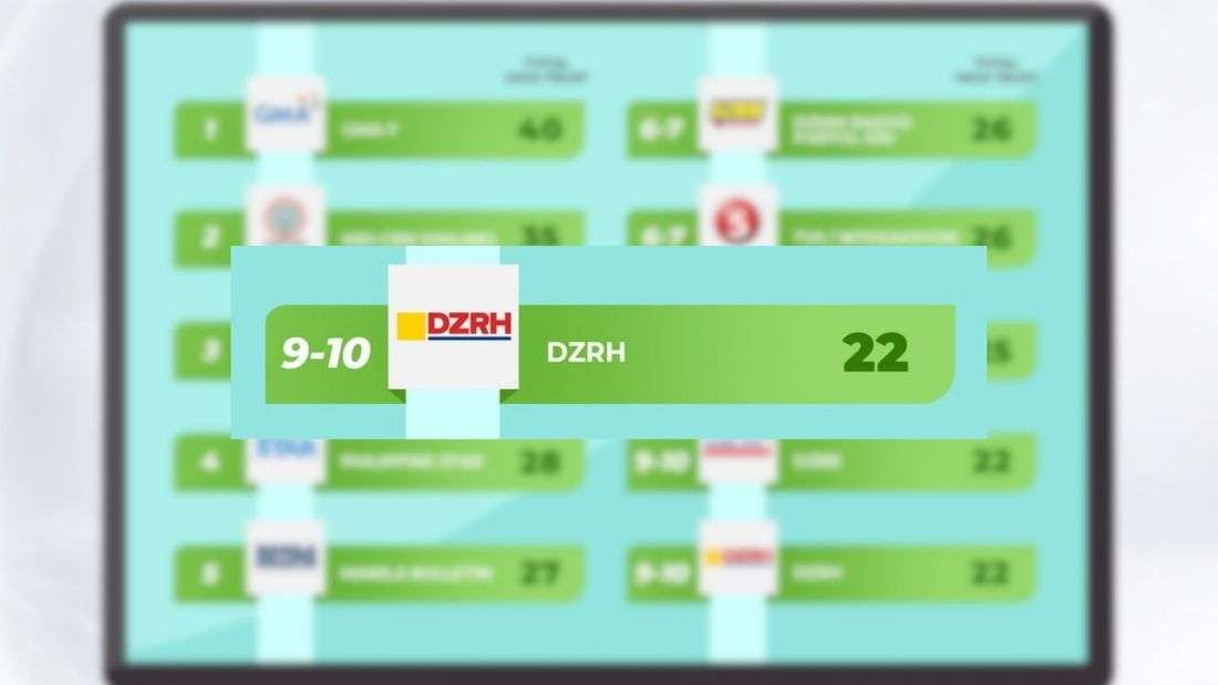 DZRH among 10 most trusted media outlets in Publicus Asia survey