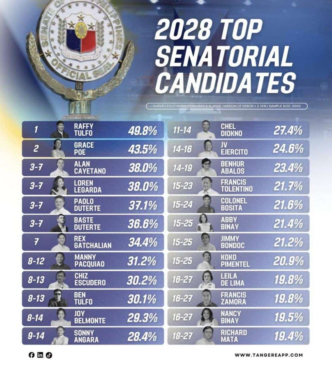 Raffy Tulfo, Grace Poe lead Tangere’s 2028 senatorial race