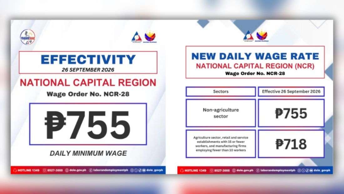 NCR workers to get ₱60 daily wage increase starting Sept. 26