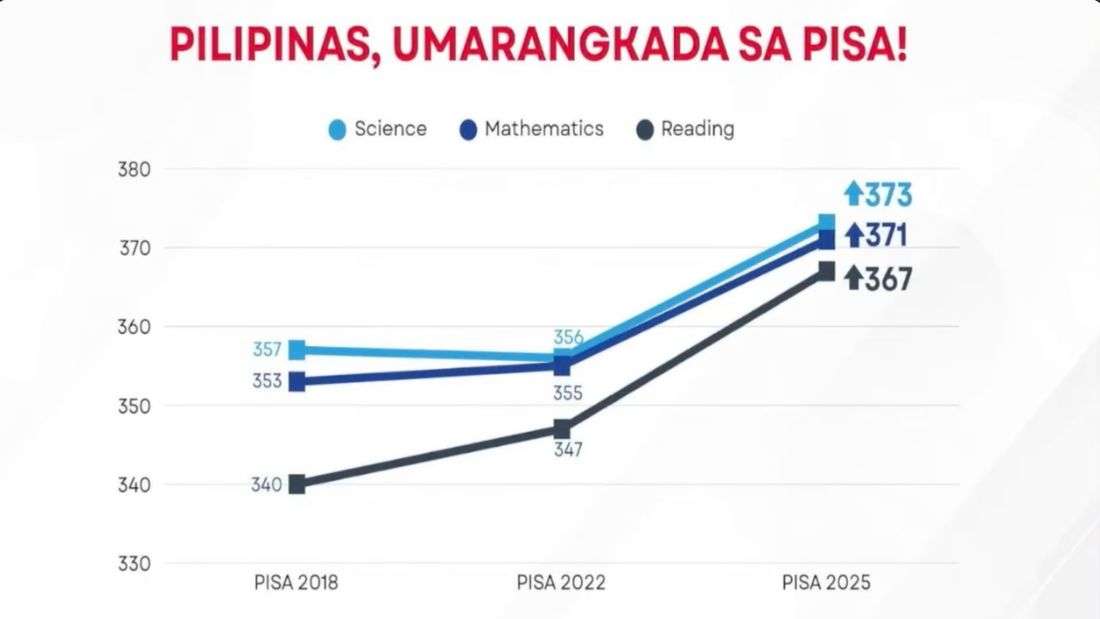 Marcos hails Philippines’ improved PISA performance