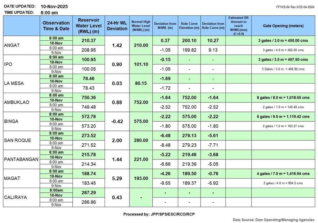 5 Luzon dams continue releasing water amid Typhoon Uwan – PAGASA