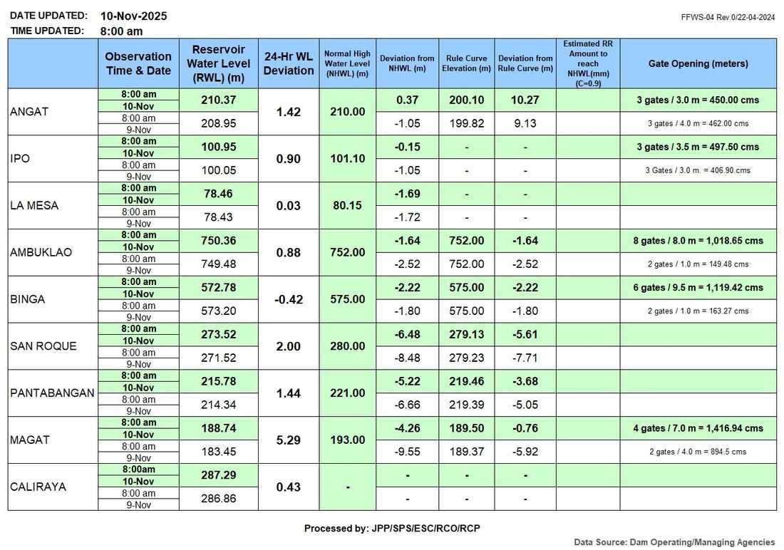 5 Luzon dams continue releasing water amid Typhoon Uwan – PAGASA