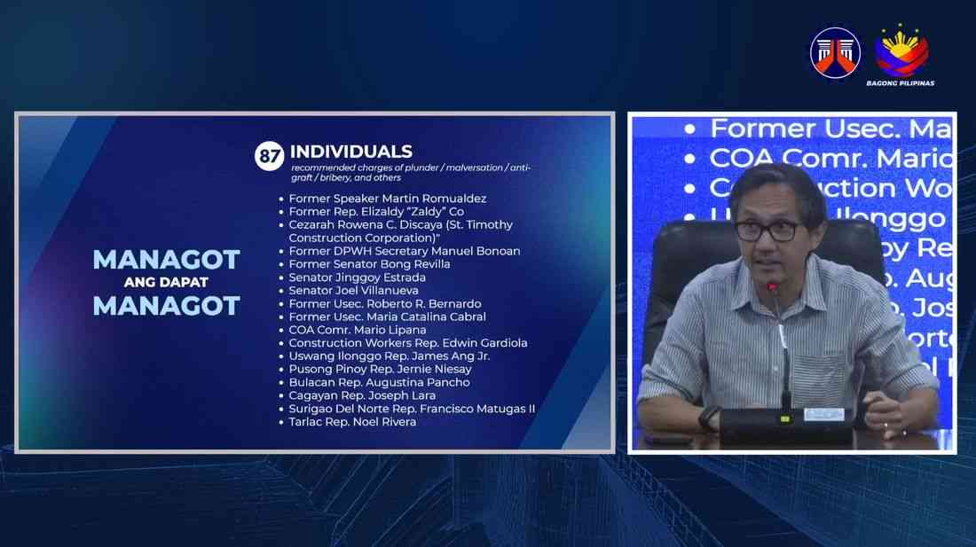 87 individuals under Ombudsman scrutiny for corruption; P13-billion in assets frozen – DPWH