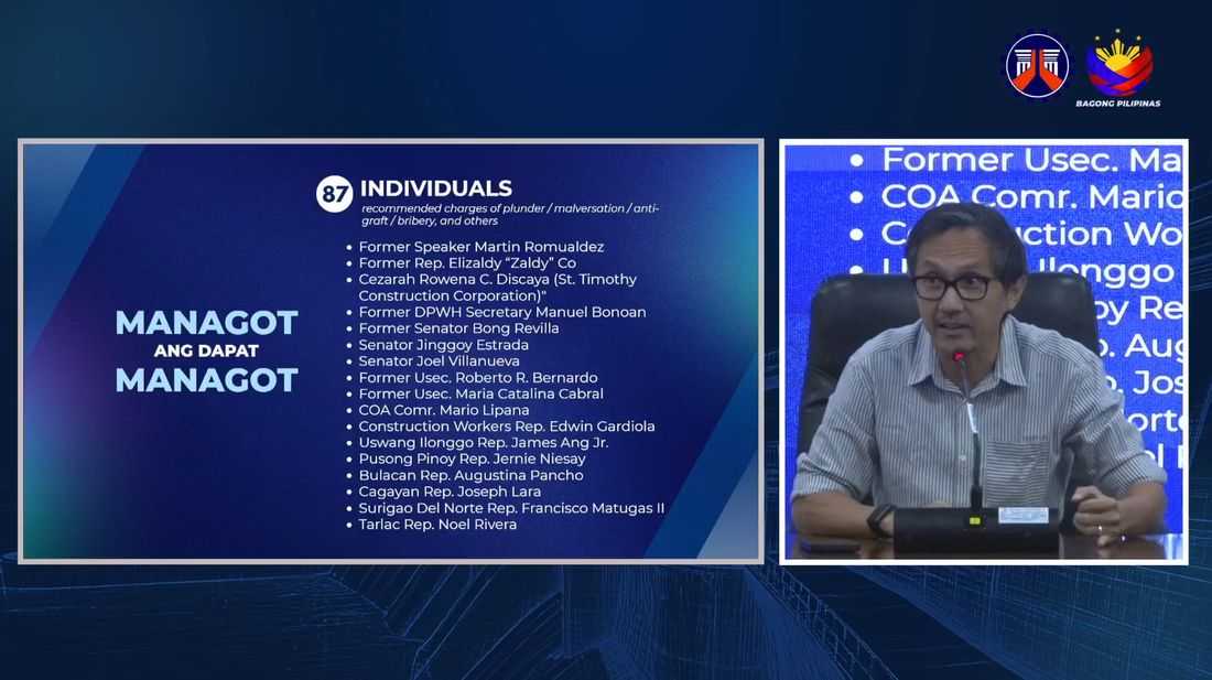 87 individuals under Ombudsman scrutiny for corruption; P13-billion in assets frozen – DPWH