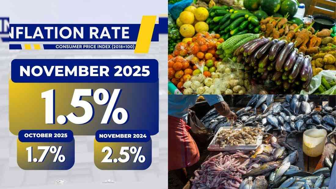 PH inflation slows to 1.5% in November 2025