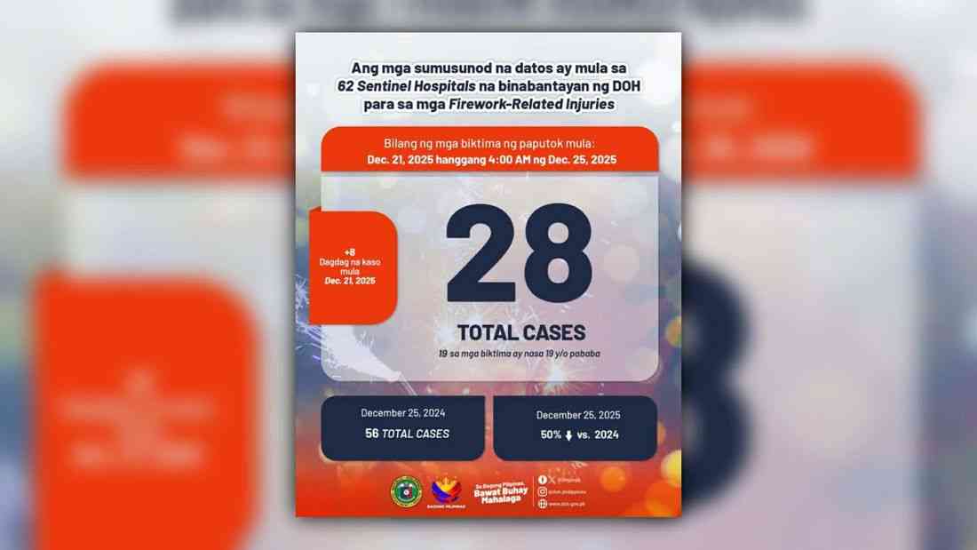 DOH logs 28 firecracker-related amid Christmas season