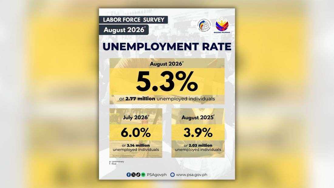 August unemployment drops to 5.3% – PSA