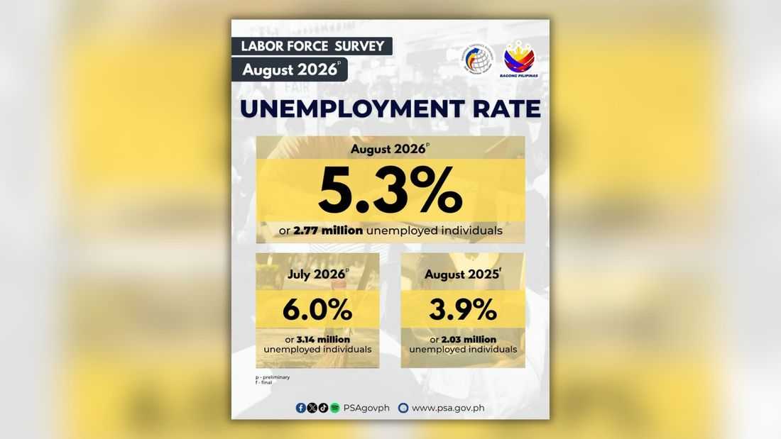 August unemployment drops to 5.3% – PSA