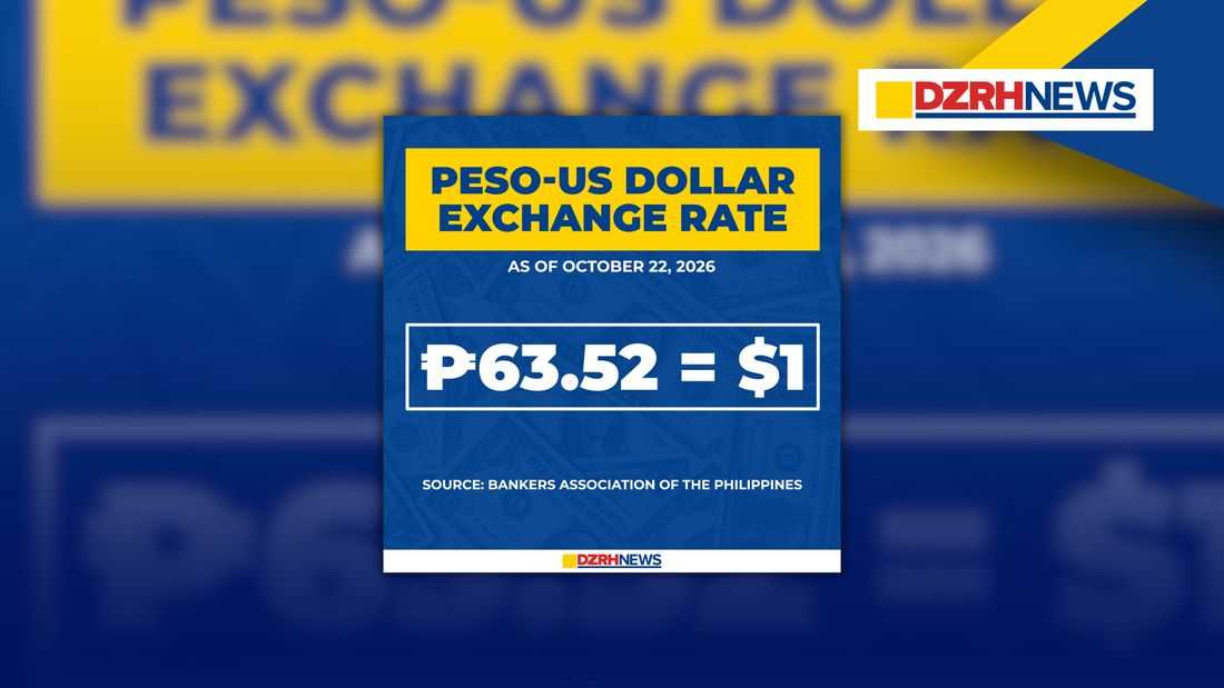 Peso hits new record low of P63.52 against US dollar