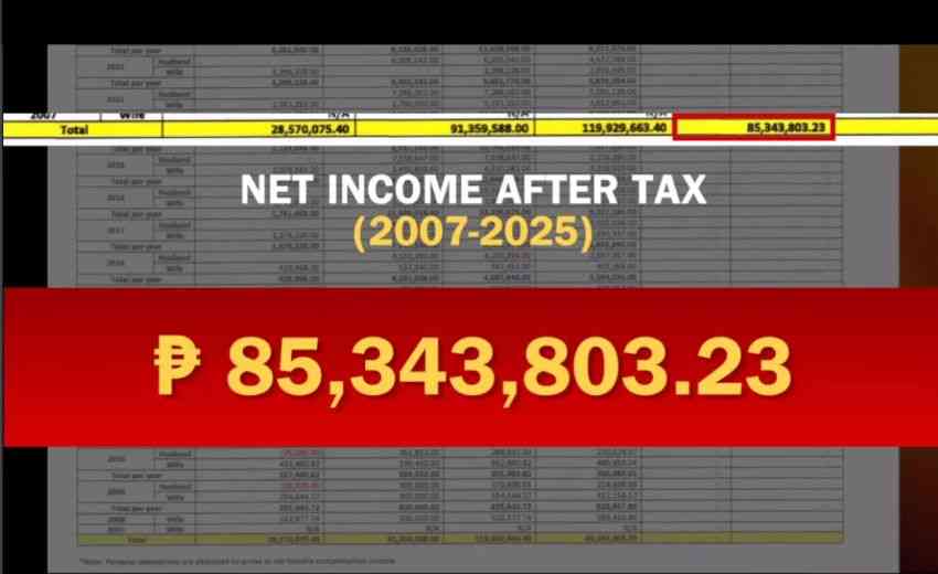 BIR witness confirms Sara Duterte, Mans Carpio had ₱85.3-M combined net income after tax from 2007-2025