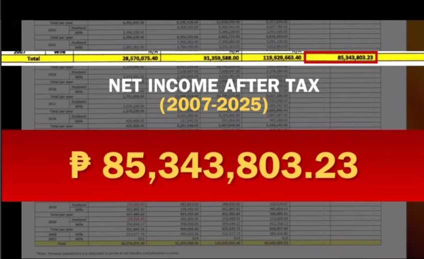 BIR witness confirms Sara Duterte, Mans Carpio had ₱85.3-M combined net income after tax from 2007-2025