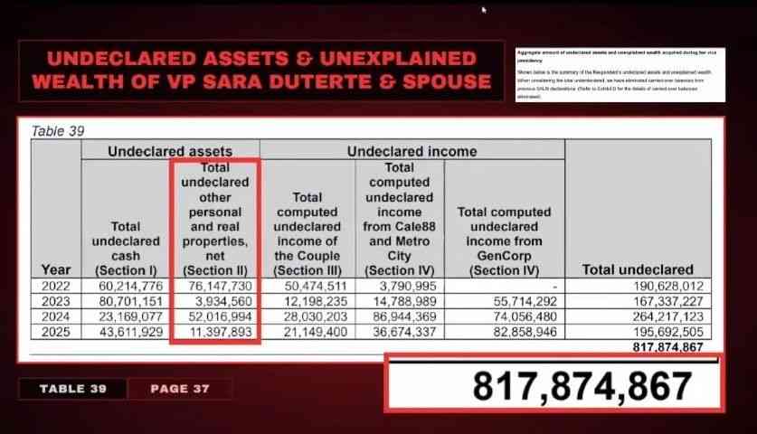 Prosecution: VP Sara Duterte, spouse had P817.87-M in alleged undeclared wealth