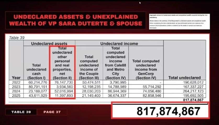 Prosecution: VP Sara Duterte, spouse had P817.87-M in alleged undeclared wealth
