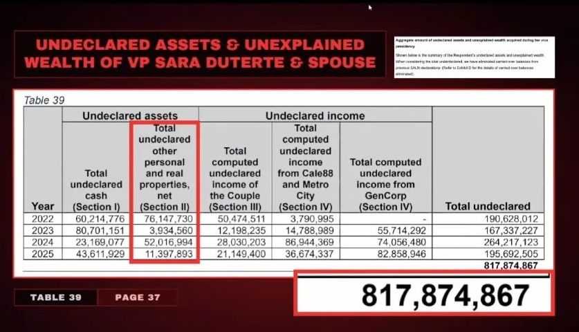 Prosecution: VP Sara Duterte, spouse had P817.87-M in alleged undeclared wealth