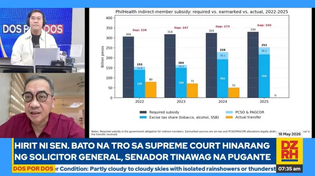Leachon on PhilHealth’s ₱60-B return: ‘Hindi naman isinauli sa 'tin, double jeopardy’