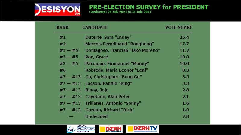 Sara Duterte tops MBC-DZRH pre-election survey on presidentiables