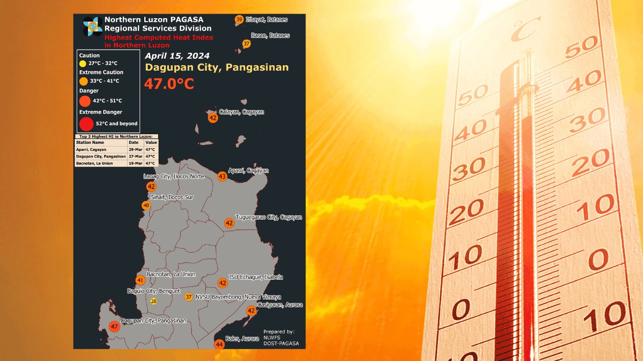 Dagupan City logs high heat index in PH at 47°C - PAGASA