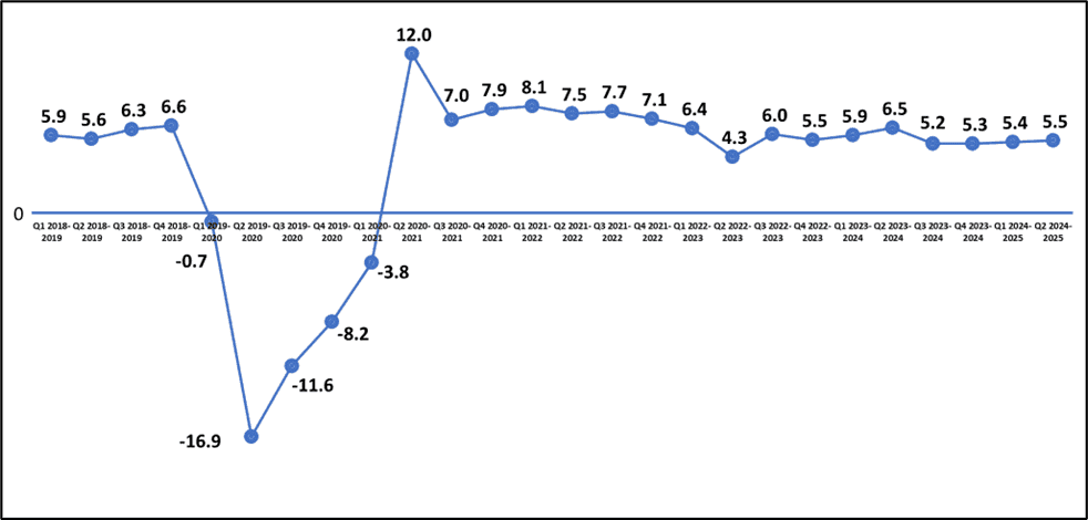 Philippine GDP grows by 5.5% in Q2
