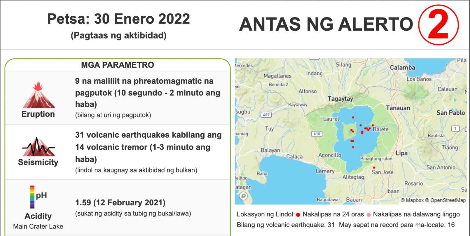 PHIVOLCS: Nine 'weak' phreatomagmatic bursts recorded in Taal volcano