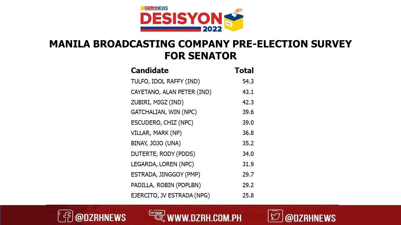Tulfo leads senate race in DZRH pre-election poll