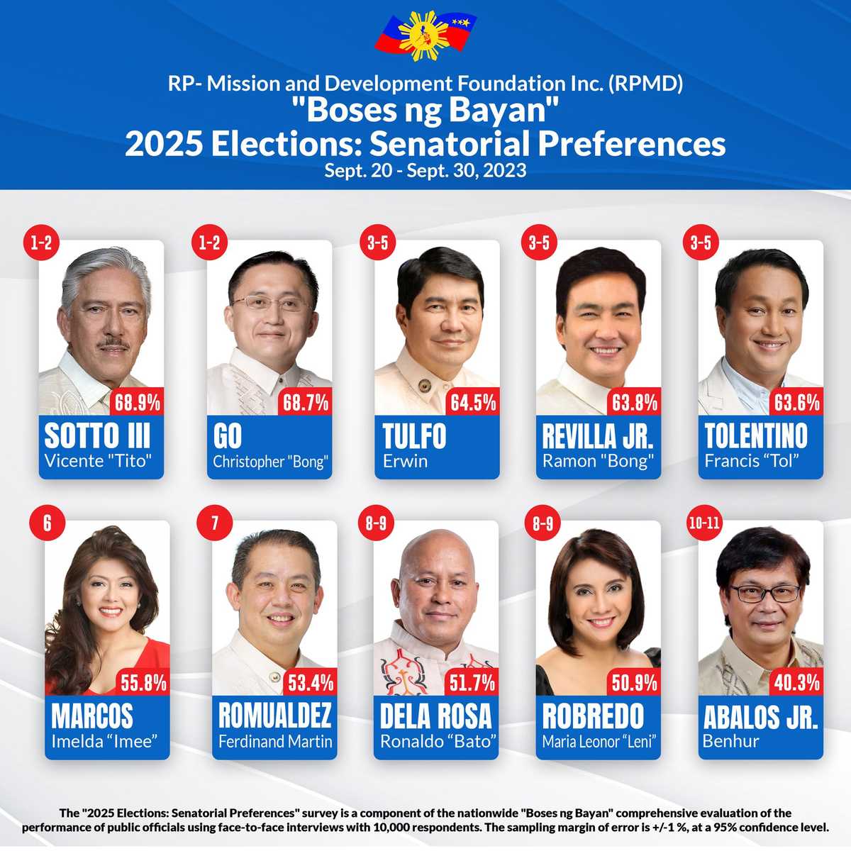 Senatorial Color Sotto, Go, Tulfo top 2025 senatorial polls — RPMD